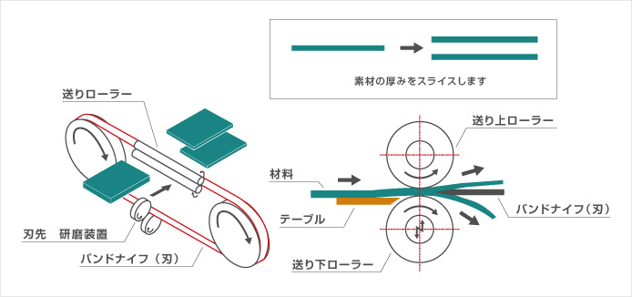 バンドマシン・スライサーの機械構造