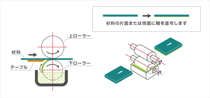 糊付機の機械構造