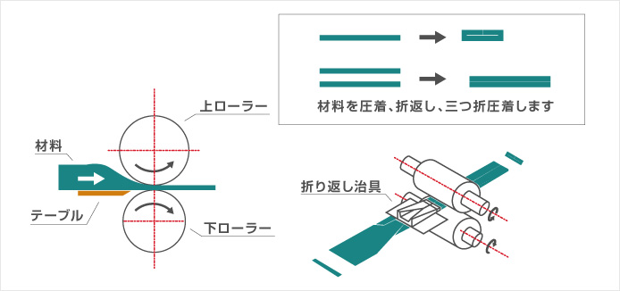 ロール機の機械構造